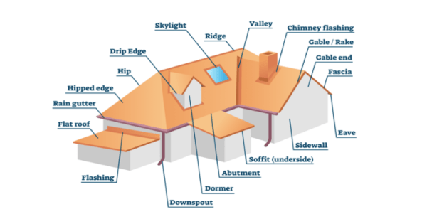 labeled parts of a roof