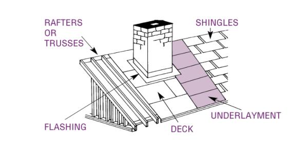 DaVinci Systems Testing on Roofs